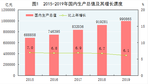 重磅！中华人民共和国2019年国民经济和社会发展统计公报