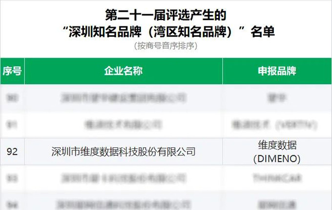 维度数据科技入选“深圳知名品牌（湾区知名品牌）”